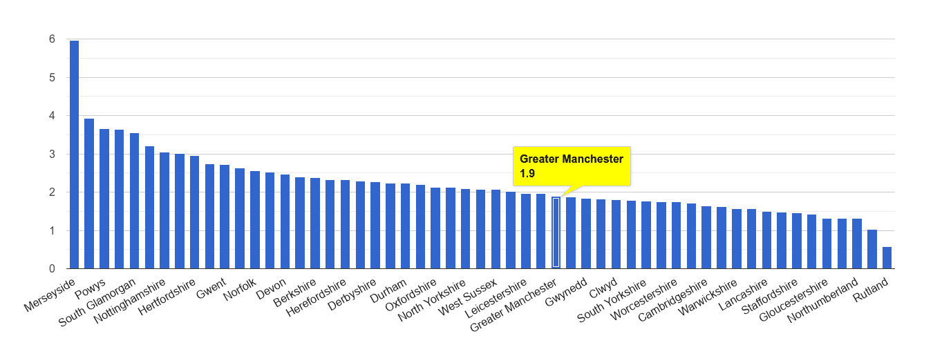 Greater Manchester drugs crime rate rank