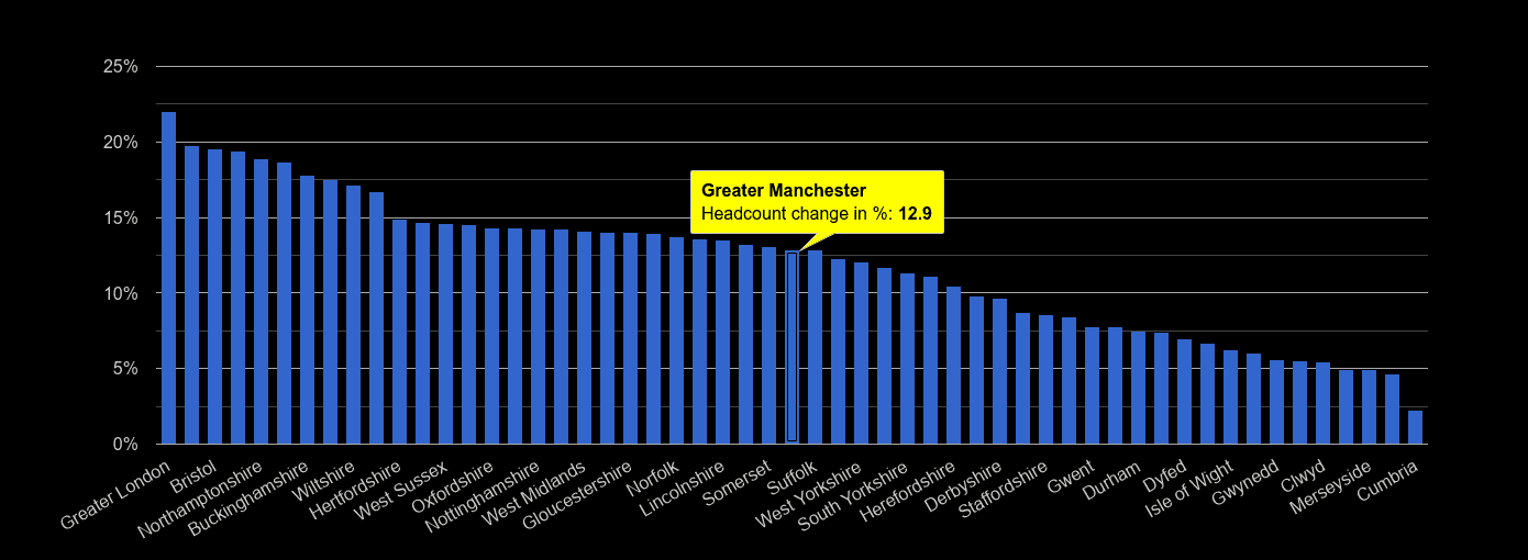 Greater Manchester headcount change rank by year