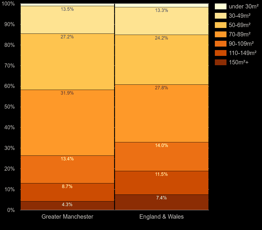 Greater Manchester homes by floor area size