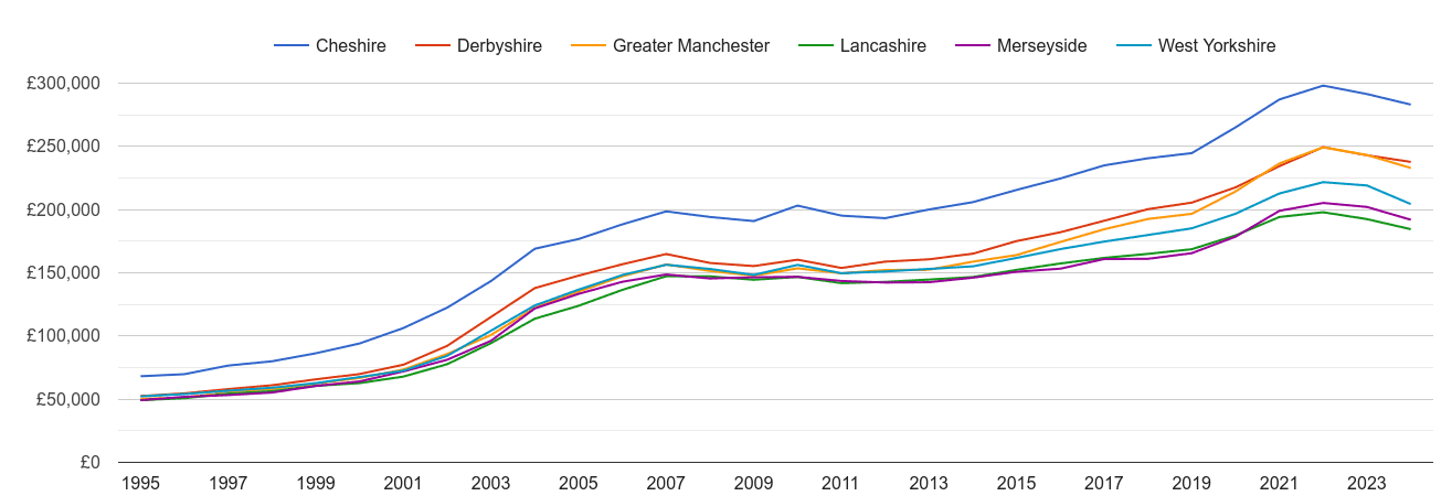 Greater Manchester house prices and nearby counties