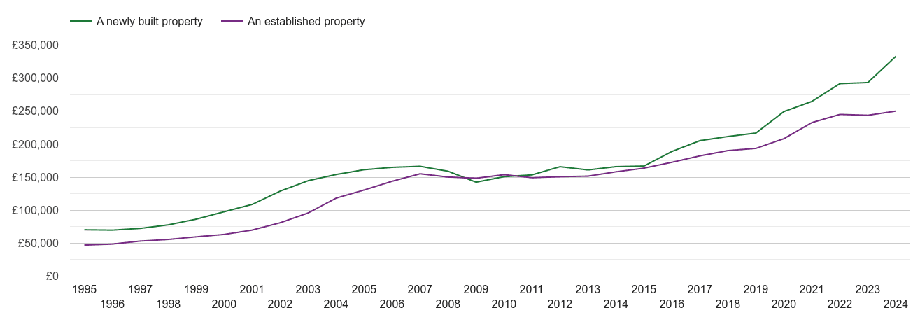 Greater Manchester house prices new vs established