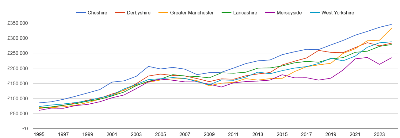 Greater Manchester new home prices and nearby counties