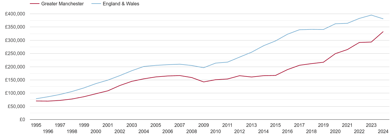 Greater Manchester new home prices