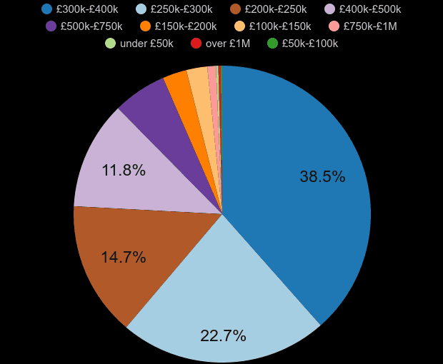 Greater Manchester new home sales share by price range