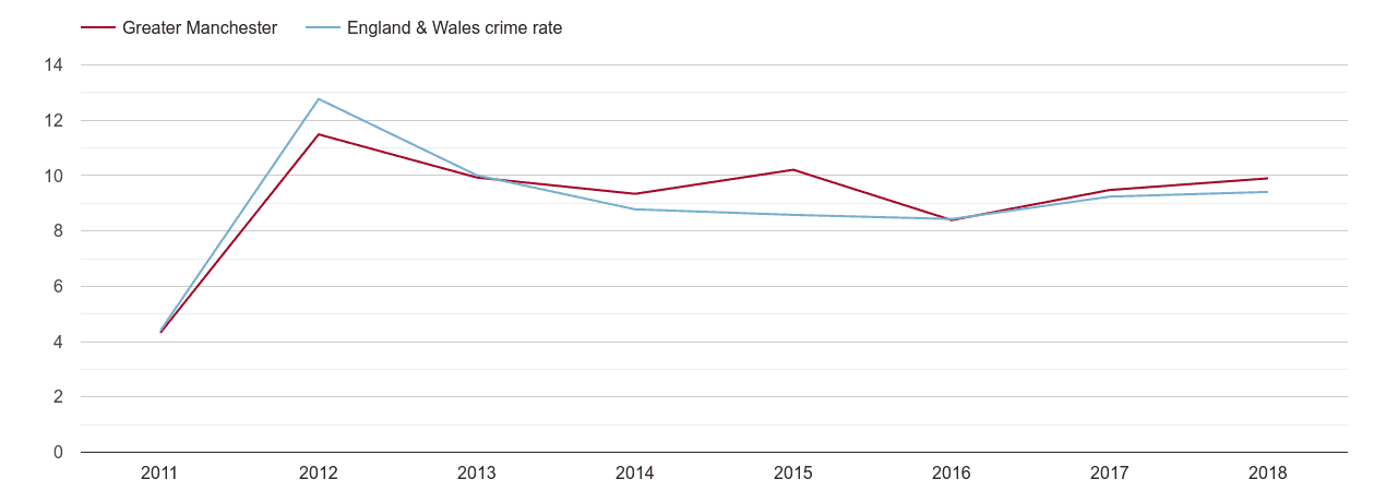 Greater Manchester other theft crime rate