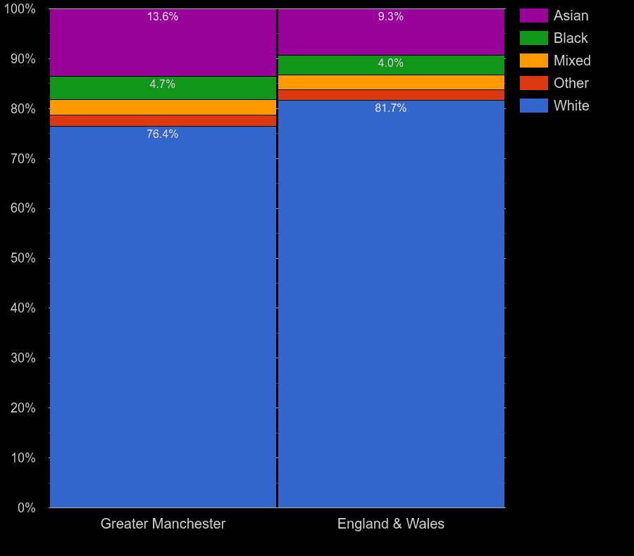 Greater Manchester population ethnic group