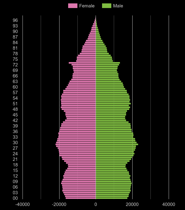 Greater Manchester population pyramid by year