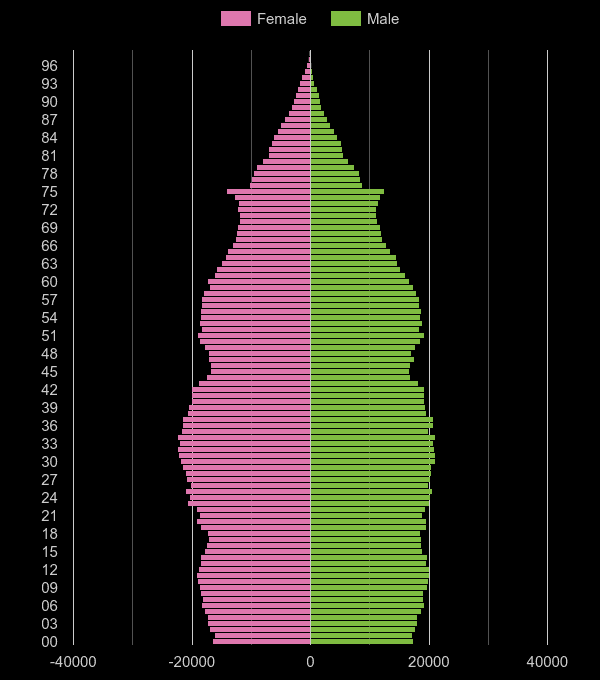 Greater Manchester population pyramid by year