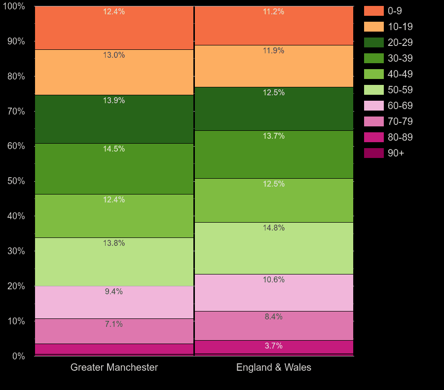 Greater Manchester population share by decade of age by year