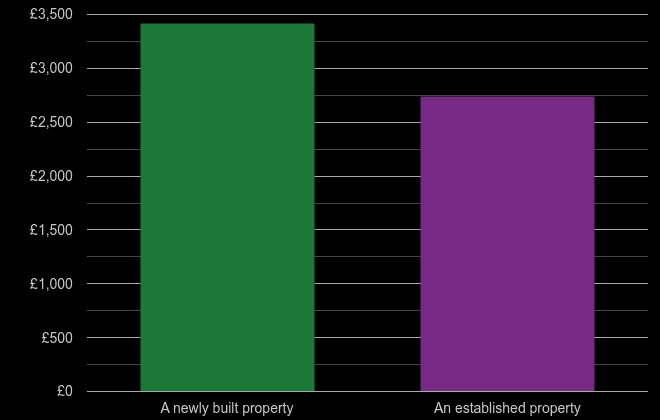 Greater Manchester price per square metre for newly built property