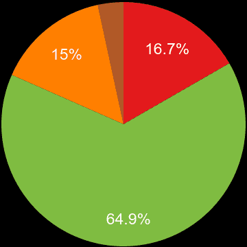 Greater Manchester sales share of new houses and new flats