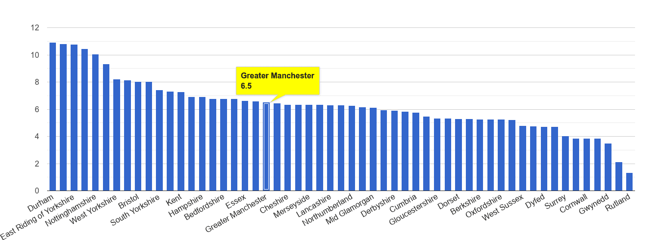Greater Manchester shoplifting crime rate rank