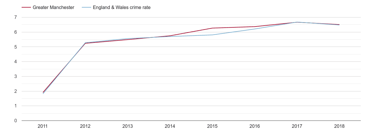 Greater Manchester shoplifting crime rate