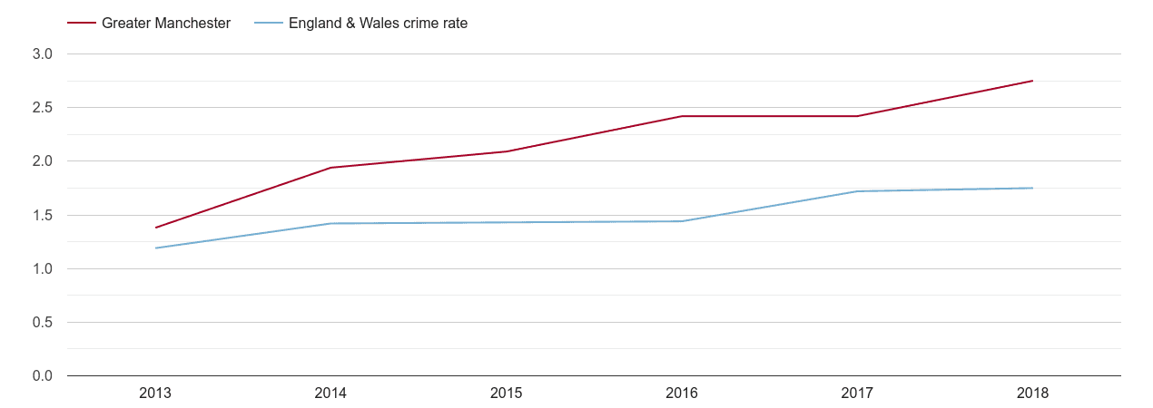 Greater Manchester theft from the person crime rate