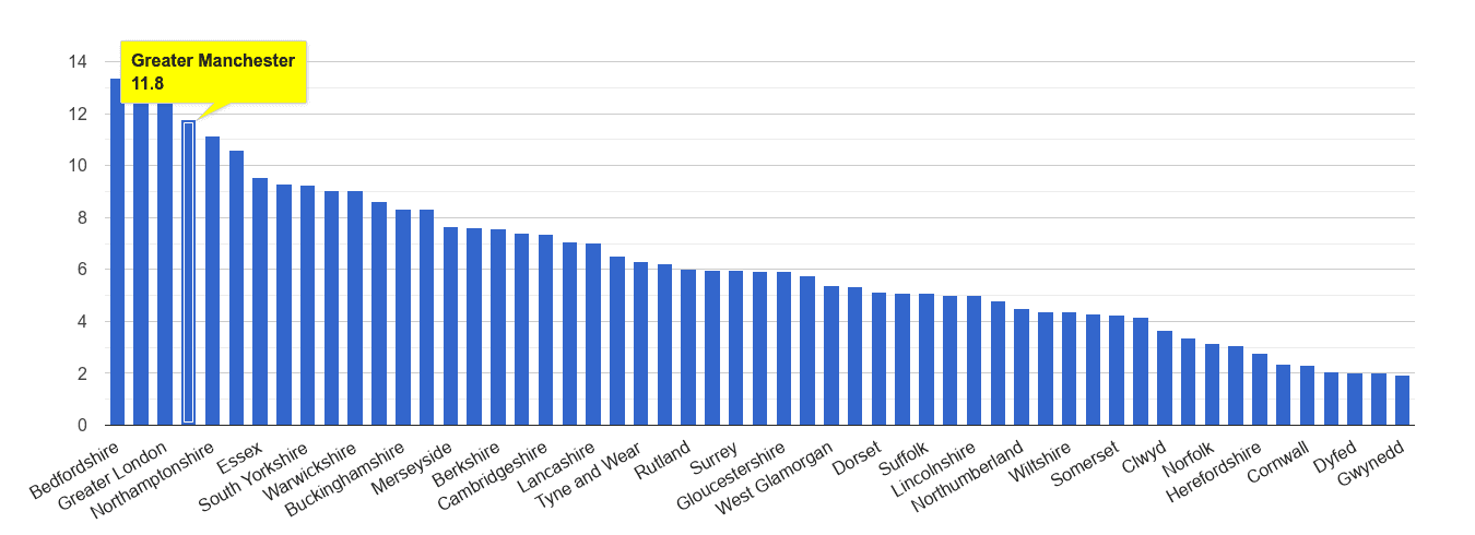 Greater Manchester vehicle crime rate rank