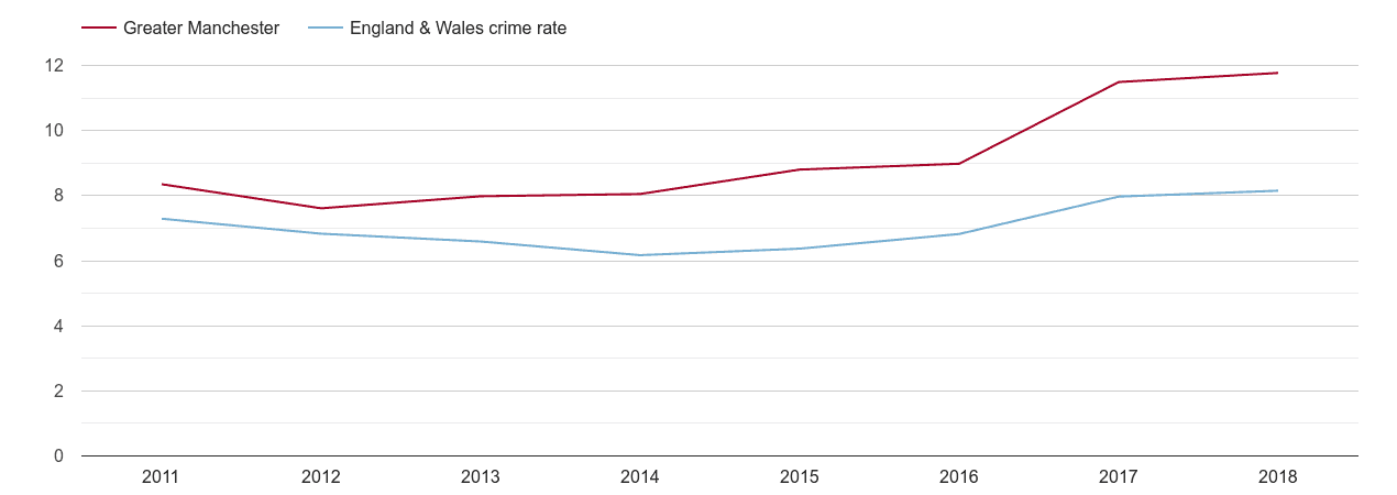 Greater Manchester vehicle crime rate