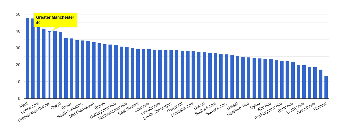 Greater Manchester violent crime rate rank
