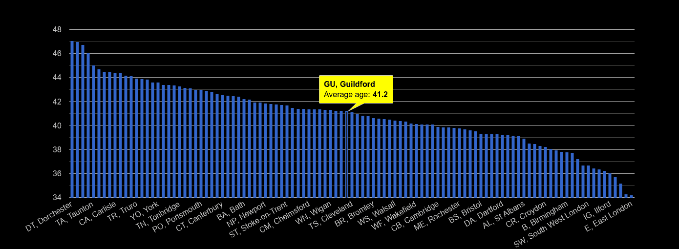 Guildford average age rank by year