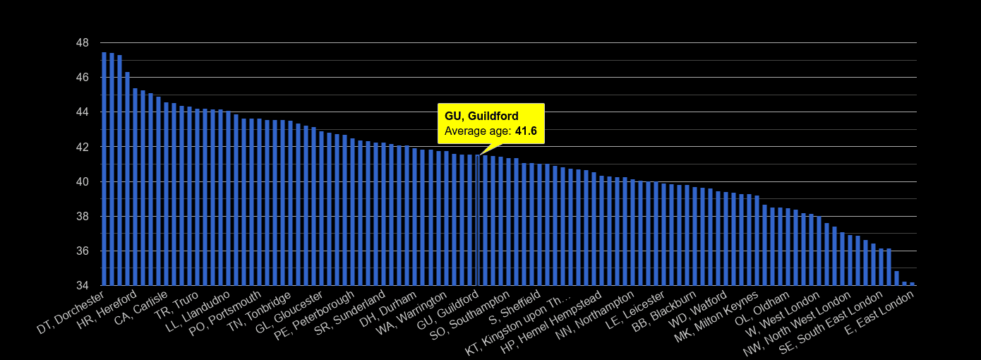 Guildford average age rank by year