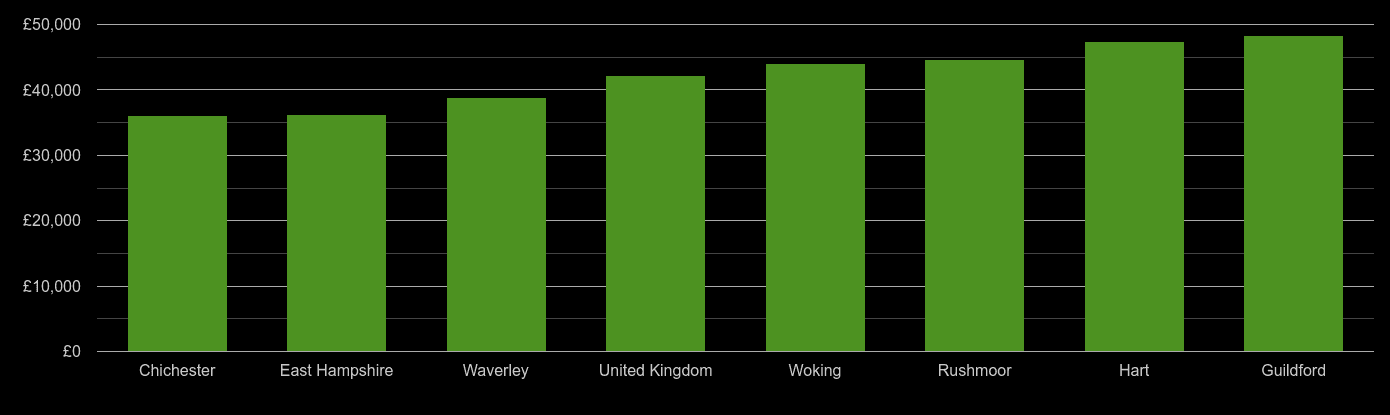 Guildford average salary comparison