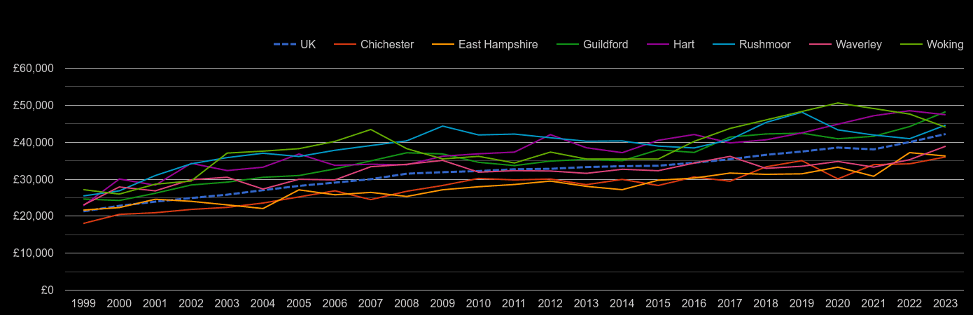 Guildford average salary by year