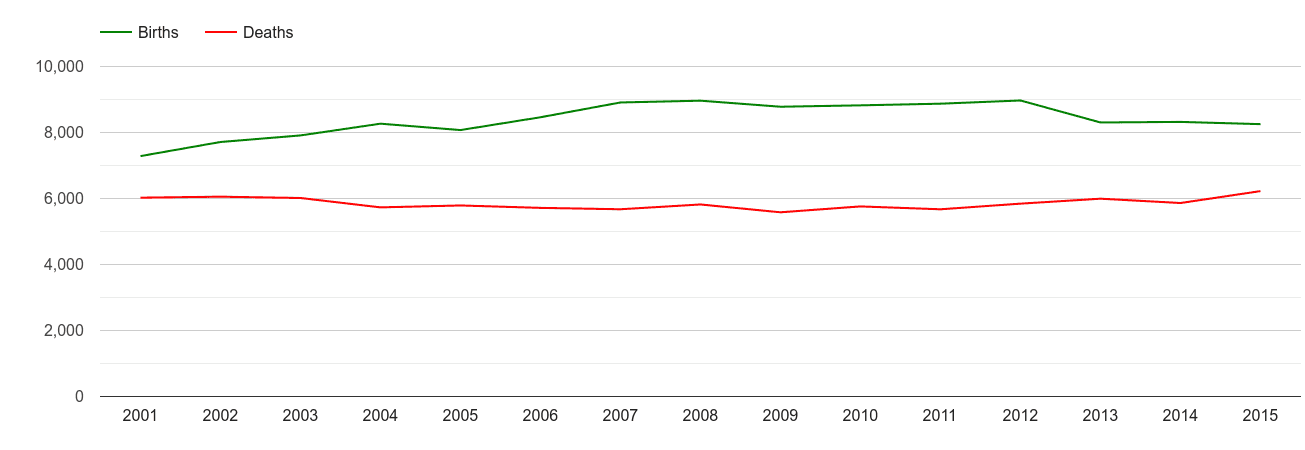 Guildford births and deaths