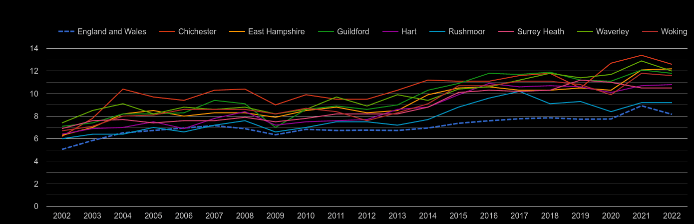 Guildford house price to earnings ratio history