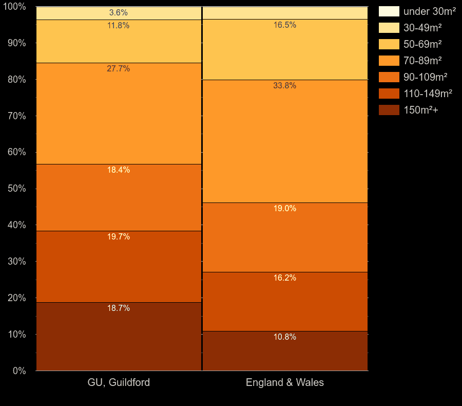 Guildford houses by floor area size