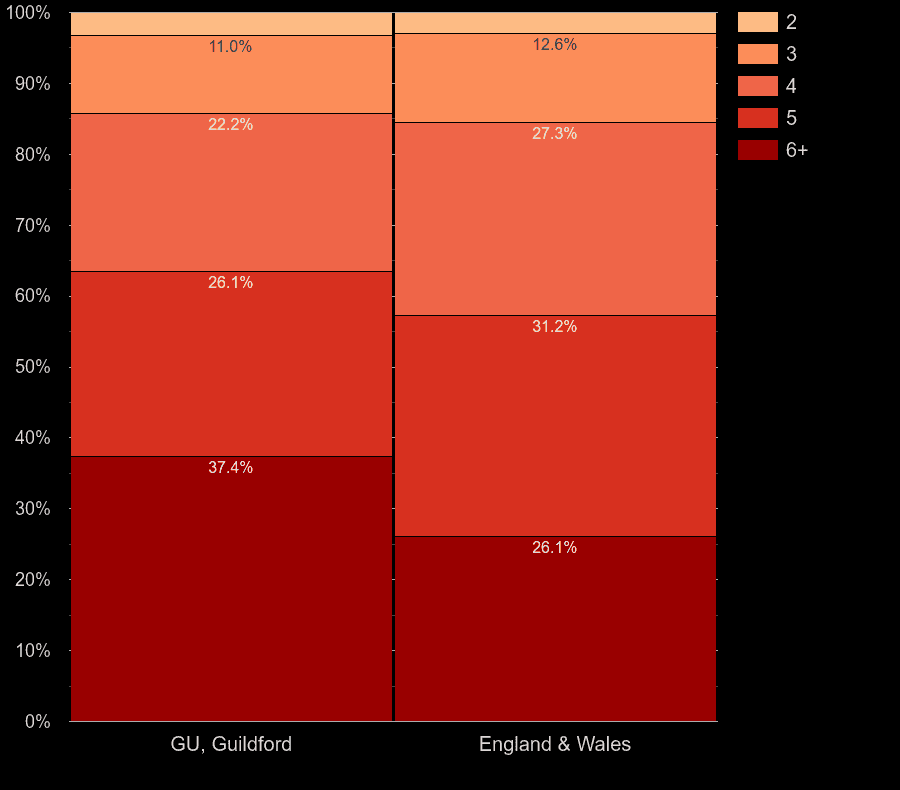 Guildford houses by number of rooms