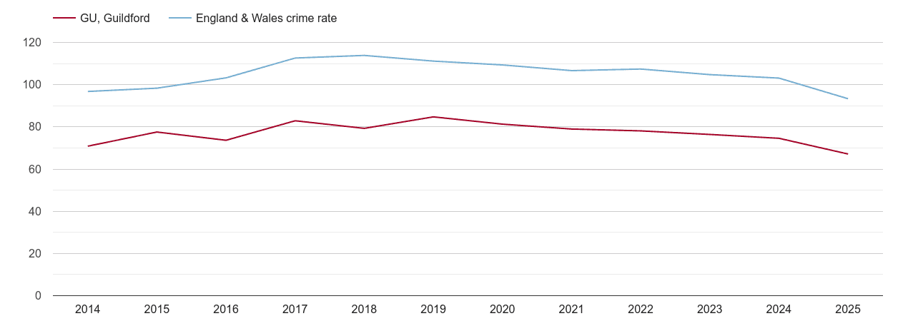 Guildford overall crime rate by year