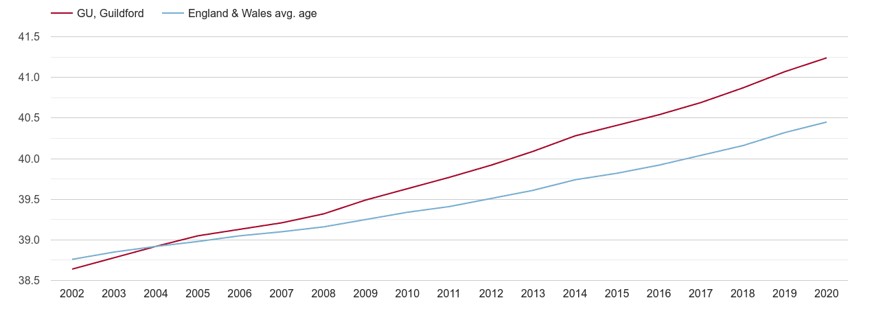 Guildford population average age by year