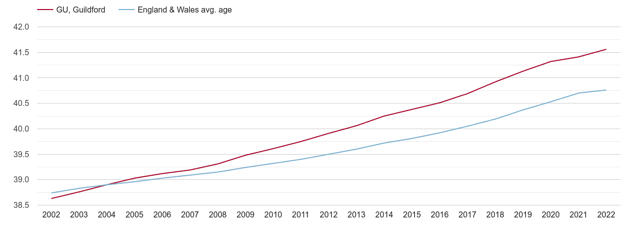 Guildford population average age by year