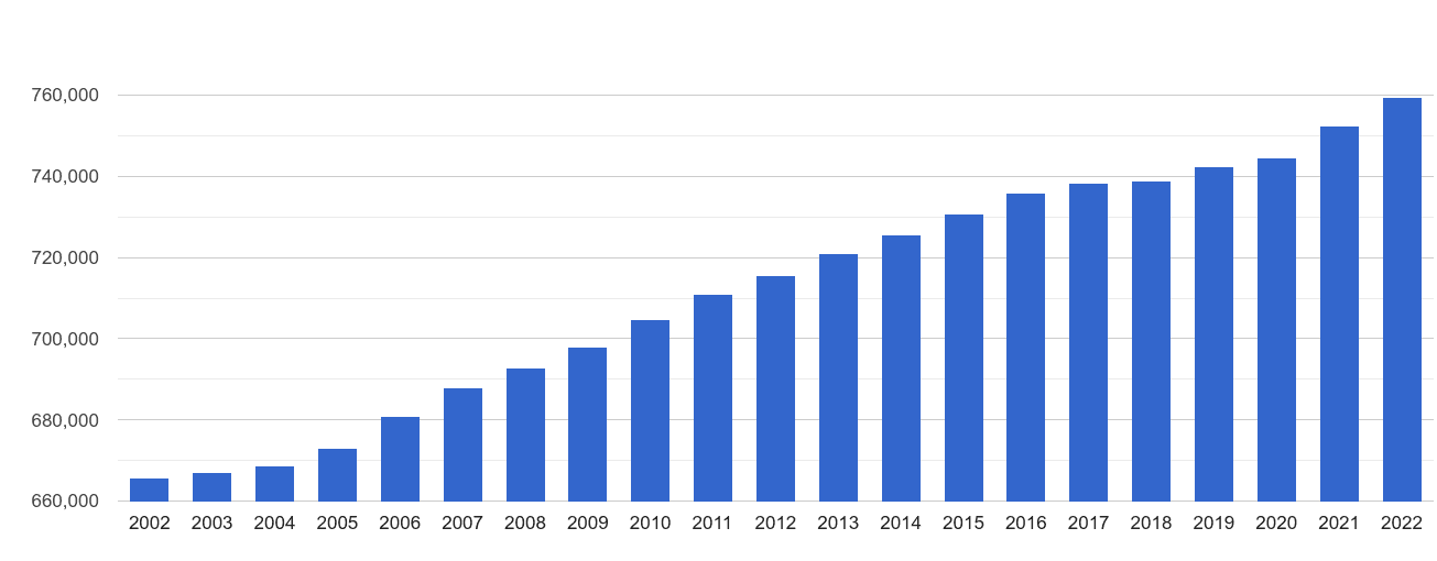 Guildford population growth