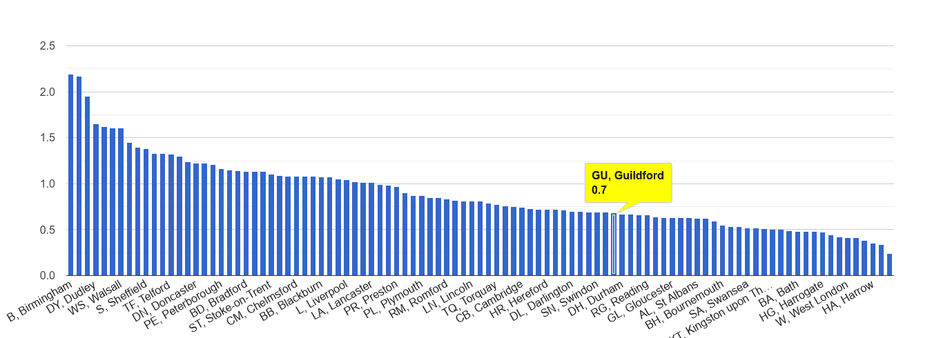 Guildford possession of weapons crime rate rank