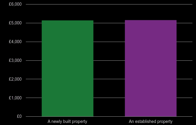 Guildford price per square metre for newly built property
