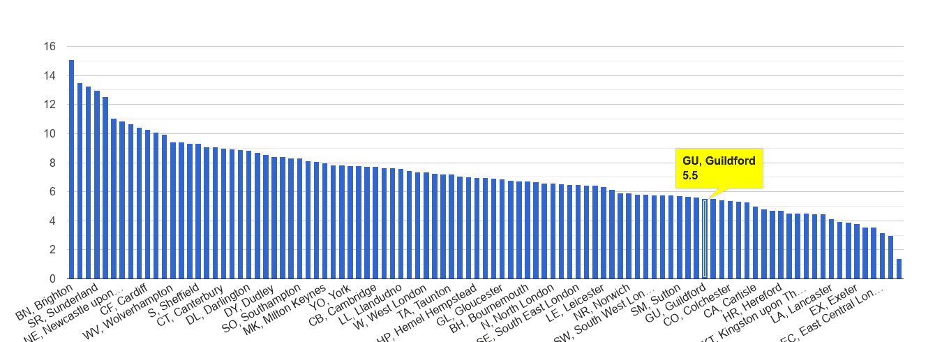 Guildford shoplifting crime rate rank