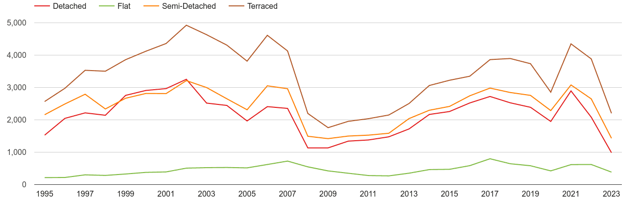 Gwent annual sales of houses and flats