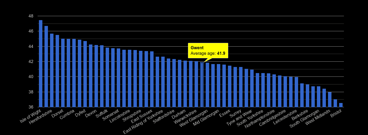 Gwent average age rank by year