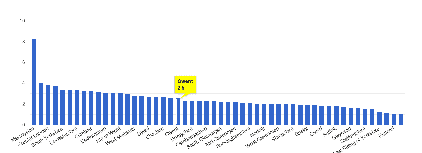 Gwent drugs crime rate rank