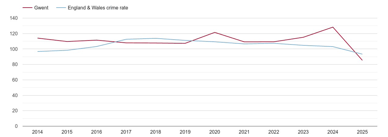 Gwent overall crime rate by year