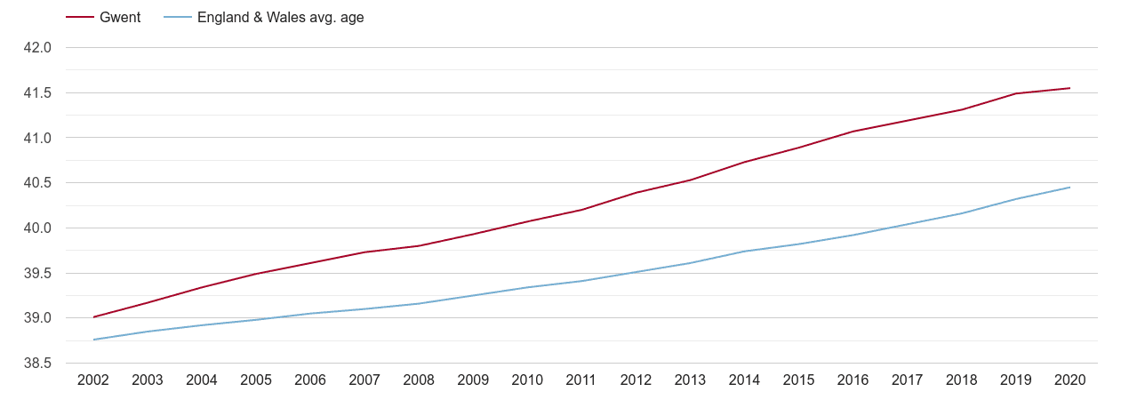 Gwent population average age by year