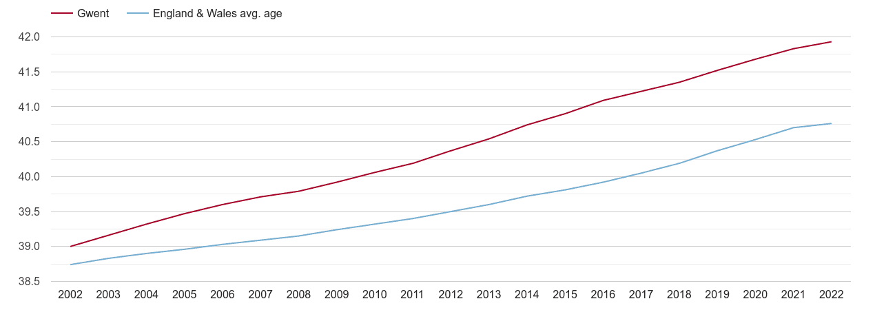 Gwent population average age by year