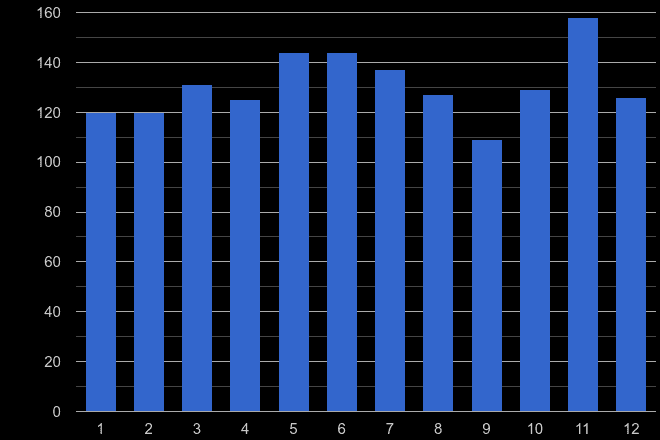 Gwent possession of weapons crime seasonality