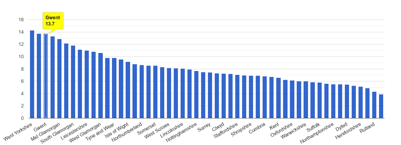 Gwent public order crime rate rank