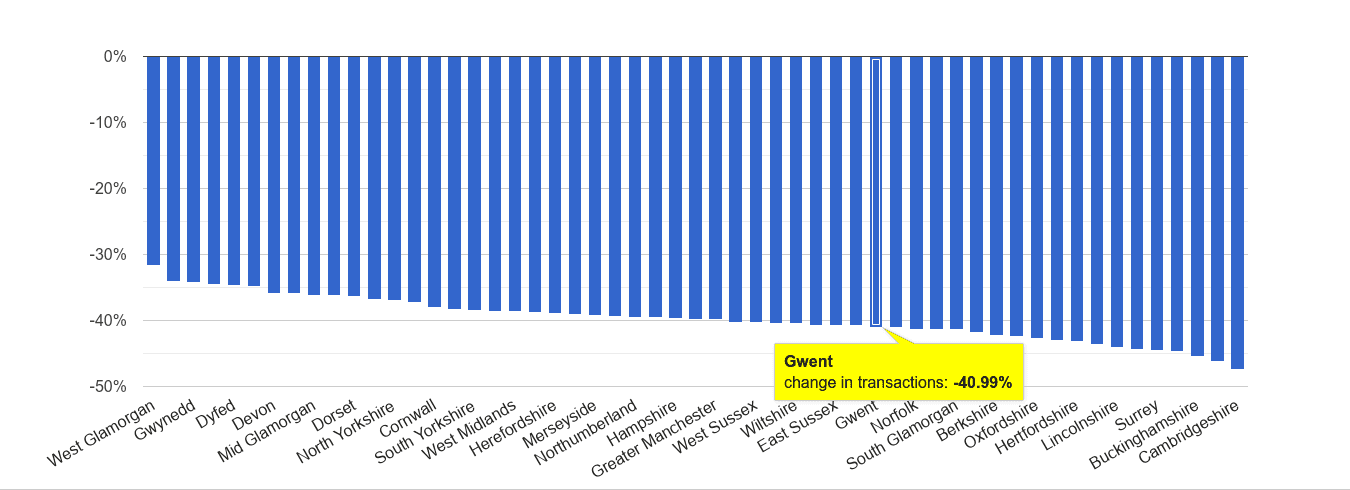 Gwent sales volume change rank