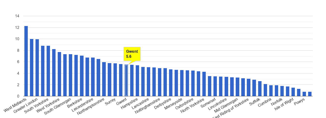 Gwent vehicle crime rate rank