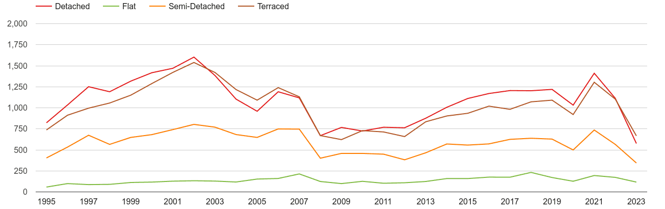 Gwynedd annual sales of houses and flats