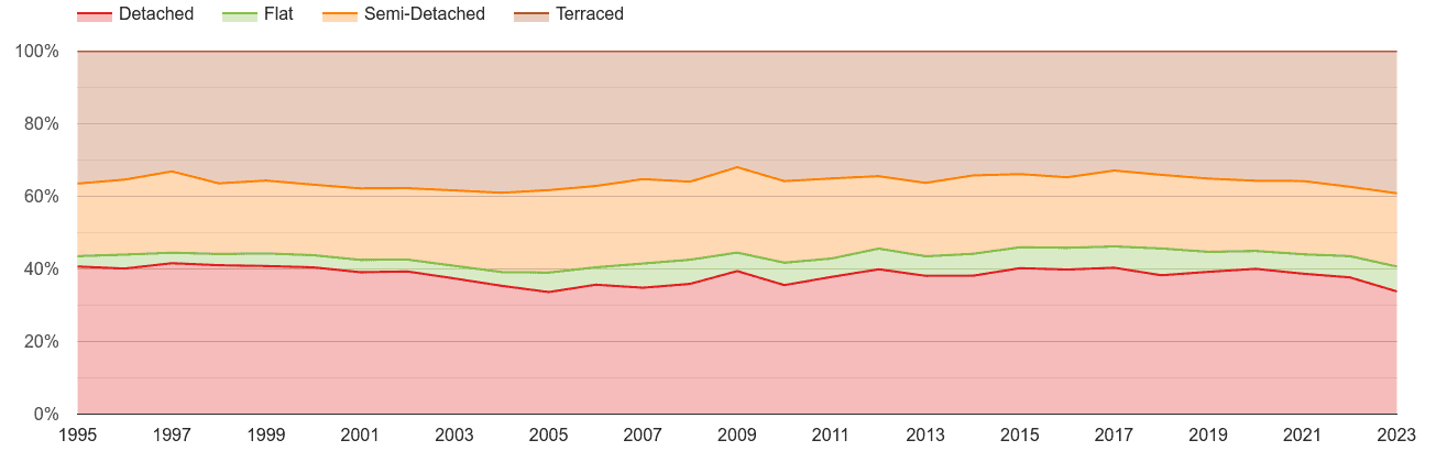 Gwynedd annual sales share of houses and flats