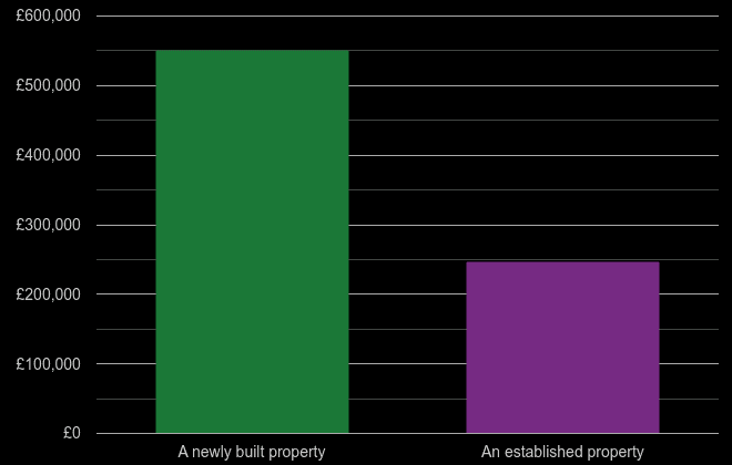 Gwynedd cost comparison of new homes and older homes