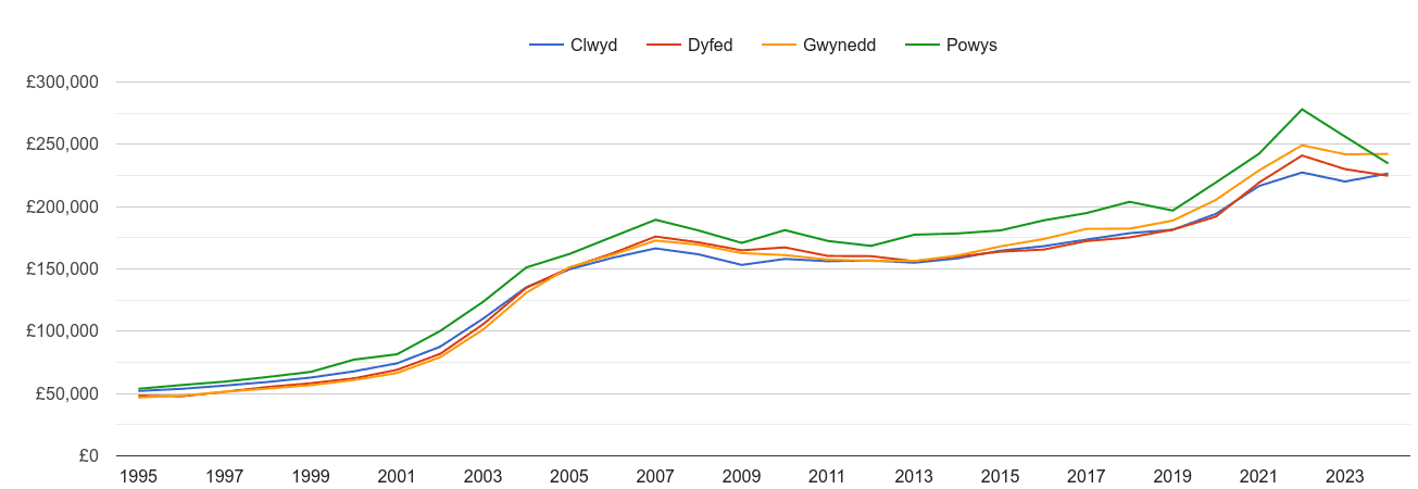 Gwynedd house prices and nearby counties